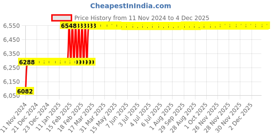 moglix.com Addison 25.5mm M35 HSS Taper Shank Twist Drill addison Price History Graph from 11 Nov 2024 to 4 Dec 2025