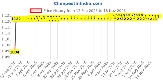 moglix.com Addison 25/64 inch Carbide Tipped Taper Shank Drill, Overall Length: 140 mm addison Price History Graph from 12 Feb 2025 to 18 Nov 2025