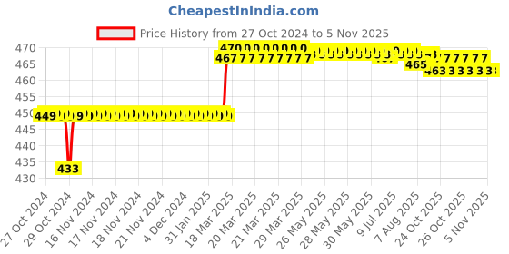 moglix.com Addison 25/64 inch M2 Ground Gold Jobber Series HSS Parallel Shank Twist Drill addison Price History Graph from 27 Oct 2024 to 5 Nov 2025
