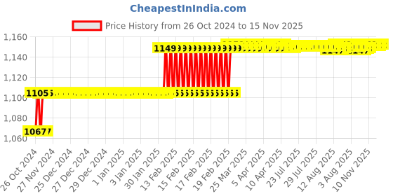 moglix.com Addison 25/64 inch M2 HSS MT1 Taper Shank Twist Drill with Crank Shaft Design addison Price History Graph from 26 Oct 2024 to 15 Nov 2025