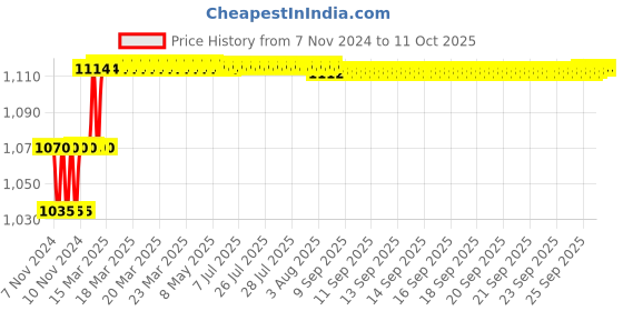 moglix.com Addison 25/64 inch M2 Long Series HSS Parallel Shank Twist Drill addison Price History Graph from 7 Nov 2024 to 10 Oct 2025