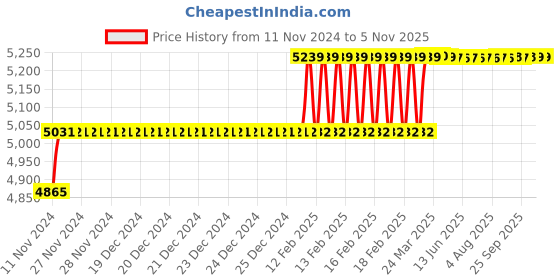 moglix.com Addison 25.75mm M2 HSS Taper Shank Twist Drill addison Price History Graph from 11 Nov 2024 to 4 Nov 2025