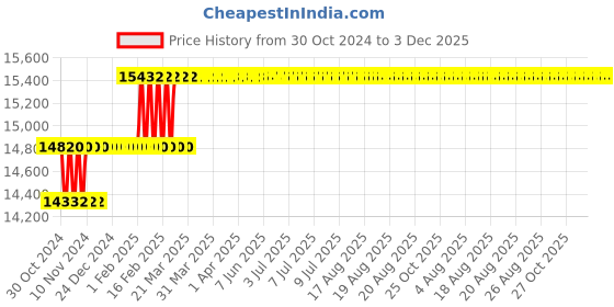 moglix.com Addison 25.7mm B Type Roughing Guided HSS Hole Mill addison Price History Graph from 30 Oct 2024 to 2 Dec 2025
