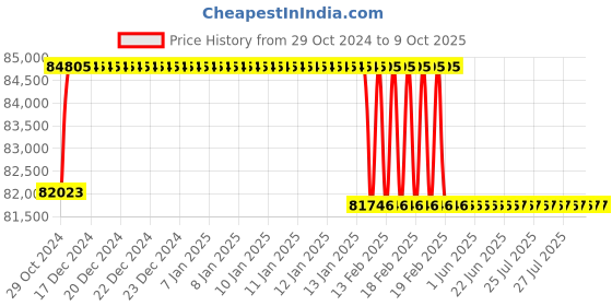 moglix.com Addison 2.5/8 inch Taper Shank HSS Machine Reamer with H7 Tolerance addison Price History Graph from 29 Oct 2024 to 8 Oct 2025