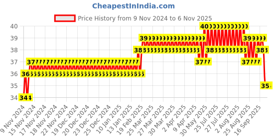 moglix.com Addison 2.58mm M2 Ground Gold Jobber Series HSS Parallel Shank Twist Drill addison Price History Graph from 9 Nov 2024 to 5 Nov 2025