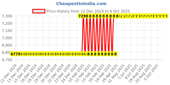 moglix.com Addison 25mm Brazed Type Carbide Tipped Shell Reamer addison Price History Graph from 12 Dec 2024 to 6 Oct 2025