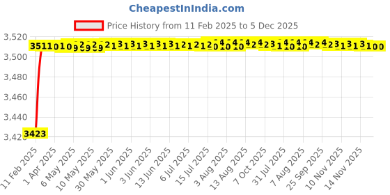 moglix.com Addison 25mm HSS Carbide Tipped HSS Taper Shank Twist Drill, Overall Length: 160 mm addison Price History Graph from 11 Feb 2025 to 4 Dec 2025