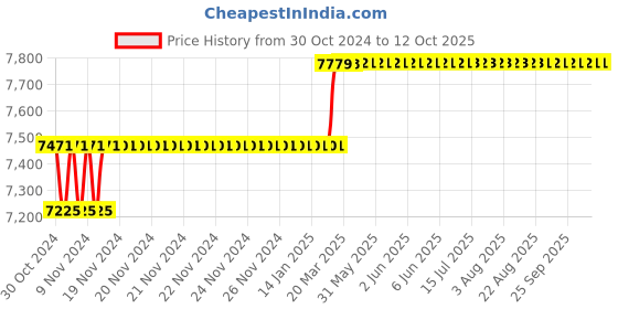 moglix.com Addison 25mm HSS Chucking Reamer with Taper Shank addison Price History Graph from 30 Oct 2024 to 12 Oct 2025