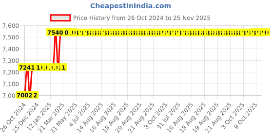 moglix.com Addison 25mm HSS Hand Reamer addison Price History Graph from 26 Oct 2024 to 25 Nov 2025