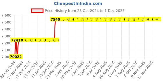 moglix.com Addison 25mm HSS Hand Reamer with H7 Tolerance addison Price History Graph from 28 Oct 2024 to 30 Nov 2025