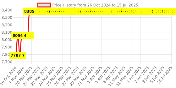 moglix.com Addison 25mm HSS M2 LS Parallel Shank Roughing End Mill with Ground Relieved Chip Breaker Grooves addison Price History Graph from 26 Oct 2024 to 15 Jul 2025