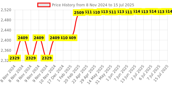moglix.com Addison 25mm HSS M2 Parallel Shank End Mill addison Price History Graph from 8 Nov 2024 to 15 Jul 2025