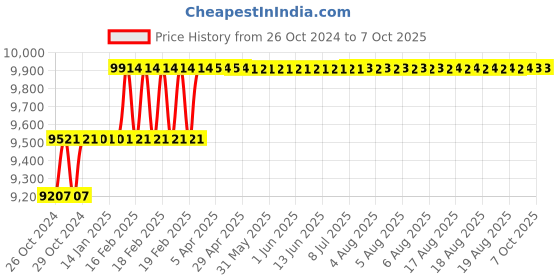 moglix.com Addison 25mm HSS M35 LS Parallel Shank Roughing End Mill with Ground Relieved Chip Breaker Grooves addison Price History Graph from 26 Oct 2024 to 6 Oct 2025