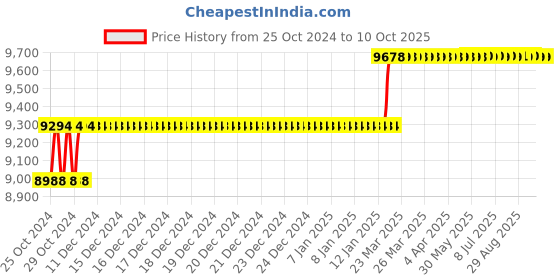 moglix.com Addison 25mm HSS M42 Centre Cutting &a; Tin Coated Parallel Shank Roughing End Mill with Ground Relieved Chip Breaker Groove addison Price History Graph from 25 Oct 2024 to 10 Oct 2025