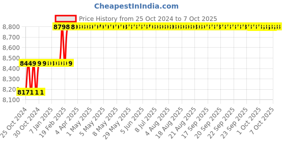 moglix.com Addison 25mm HSS M42 Tin Coated Parallel Shank Roughing End Mill with Ground Relieved Chip Breaker Groove addison Price History Graph from 25 Oct 2024 to 7 Oct 2025