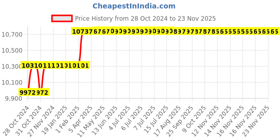 moglix.com Addison 25mm HSS Machine Bridge Reamer with Right Hand Cutting &a; Left Hand Helical Flute addison Price History Graph from 28 Oct 2024 to 21 Nov 2025