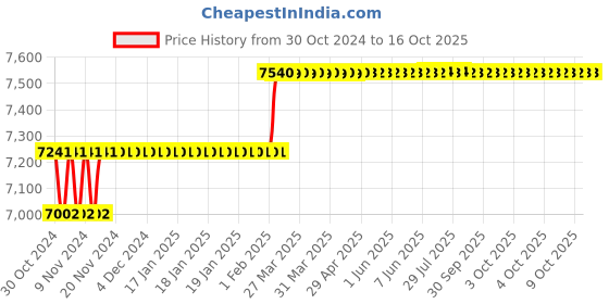 moglix.com Addison 25mm HSS Machine Reamer with Taper Shank addison Price History Graph from 30 Oct 2024 to 16 Oct 2025