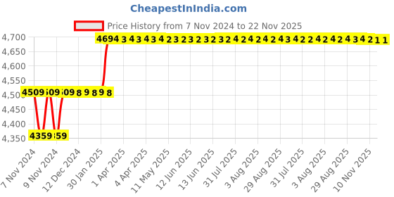moglix.com Addison 25mm HSS Shell Reamer with Right Hand Cutting Straight Flute addison Price History Graph from 7 Nov 2024 to 22 Nov 2025