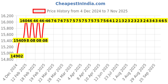moglix.com Addison 25mm M2 Extra Long HSS Taper Shank Twist Drill, Overall Length: 400 mm addison Price History Graph from 4 Dec 2024 to 7 Nov 2025