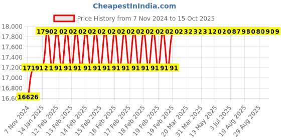 moglix.com Addison 25mm M2 Extra Long HSS Taper Shank Twist Drill, Overall Length: 425 mm addison Price History Graph from 7 Nov 2024 to 15 Oct 2025