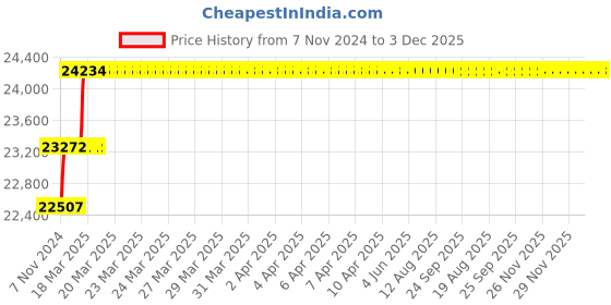 moglix.com Addison 25mm M2 Extra Long HSS Taper Shank Twist Drill, Overall Length: 500 mm addison Price History Graph from 7 Nov 2024 to 3 Dec 2025