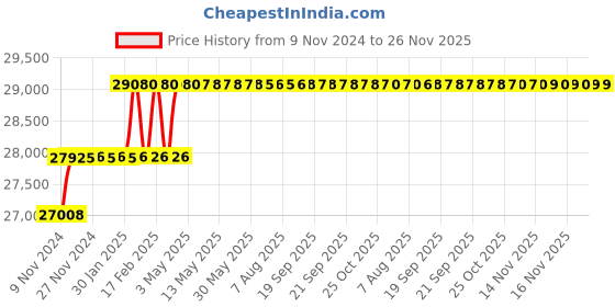 moglix.com Addison 25mm M2 Extra Long HSS Taper Shank Twist Drill, Overall Length: 550 mm addison Price History Graph from 9 Nov 2024 to 25 Nov 2025