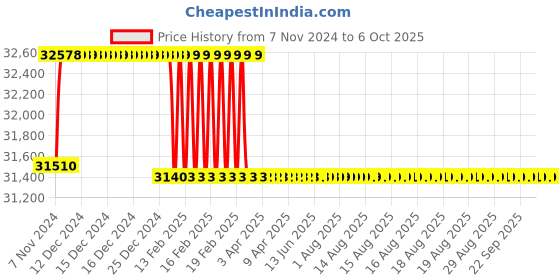 moglix.com Addison 25mm M2 Extra Long HSS Taper Shank Twist Drill, Overall Length: 600 mm addison Price History Graph from 7 Nov 2024 to 6 Oct 2025