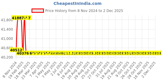 moglix.com Addison 25mm M2 Extra Long HSS Taper Shank Twist Drill, Overall Length: 700 mm addison Price History Graph from 8 Nov 2024 to 2 Dec 2025