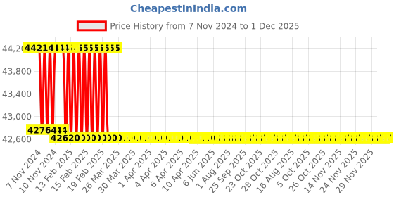 moglix.com Addison 25mm M2 Extra Long HSS Taper Shank Twist Drill, Overall Length: 725 mm addison Price History Graph from 7 Nov 2024 to 1 Dec 2025