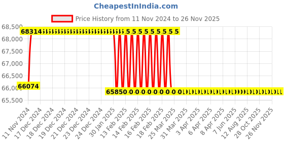 moglix.com Addison 25mm M2 Extra Long HSS Taper Shank Twist Drill, Overall Length: 975 mm addison Price History Graph from 11 Nov 2024 to 25 Nov 2025