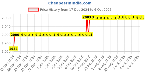 moglix.com Addison 25mm M2 R-Type HSS Centre Drill without Tin Coated, Pilot Diameter: 10 mm addison Price History Graph from 17 Dec 2024 to 6 Oct 2025