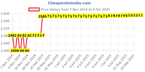 moglix.com Addison 25mm M35 A-Type HSS Centre Drill without Tin Coated, Pilot Diameter: 10 mm addison Price History Graph from 7 Nov 2024 to 8 Oct 2025