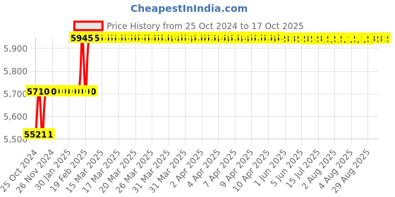 moglix.com Addison 25mm M35 HSS Taper Shank Twist Drill addison Price History Graph from 25 Oct 2024 to 17 Oct 2025