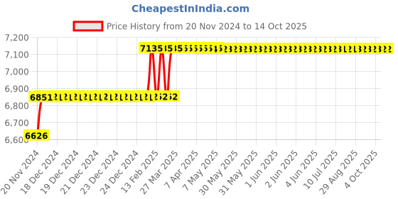 moglix.com Addison 25mm M42 HSS Taper Shank Twist Drill addison Price History Graph from 20 Nov 2024 to 14 Oct 2025