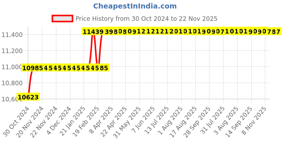 moglix.com Addison 25mm Taper 1 IN 50 HSS Hand Taper Pin Reamer addison Price History Graph from 30 Oct 2024 to 22 Nov 2025