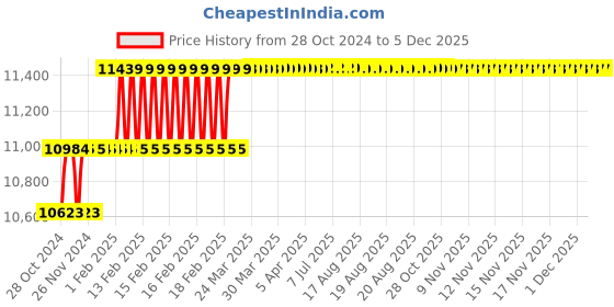 moglix.com Addison 25mm Taper 1 IN 50 HSS Machine Taper Pin Reamer addison Price History Graph from 28 Oct 2024 to 4 Dec 2025