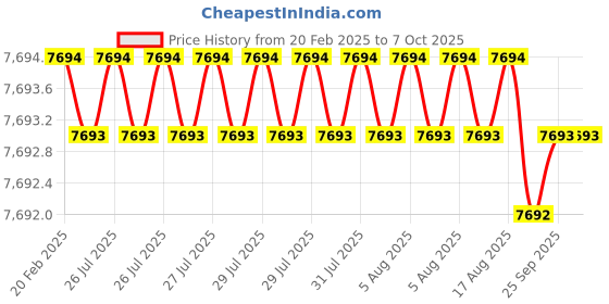 moglix.com Addison 25x150 mm M42 Square HSS Tool Holder Bit addison Price History Graph from 20 Feb 2025 to 7 Oct 2025