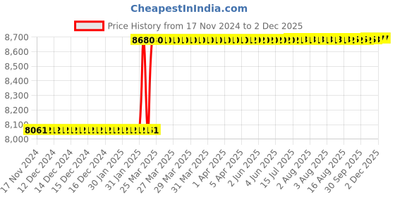 moglix.com Addison 25x1.5mm MFP HSS Ground Thread Nut Tap addison Price History Graph from 17 Nov 2024 to 1 Dec 2025