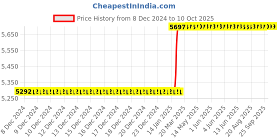 moglix.com Addison 25x1.5mm MFP Type C HSS Ground Thread Machine Tap addison Price History Graph from 8 Dec 2024 to 10 Oct 2025