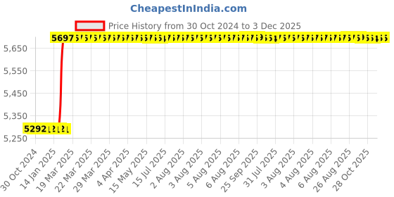 moglix.com Addison 25x1.5mm MFP Type D HSS Ground Thread Machine Tap addison Price History Graph from 30 Oct 2024 to 3 Dec 2025