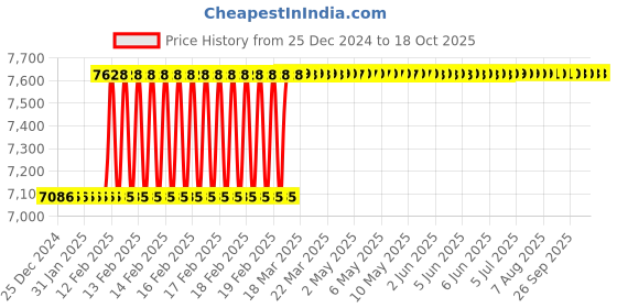 moglix.com Addison 25x1.5mm Non-Serial MFP HSS Ground Thread Hand Tap addison Price History Graph from 25 Dec 2024 to 18 Oct 2025