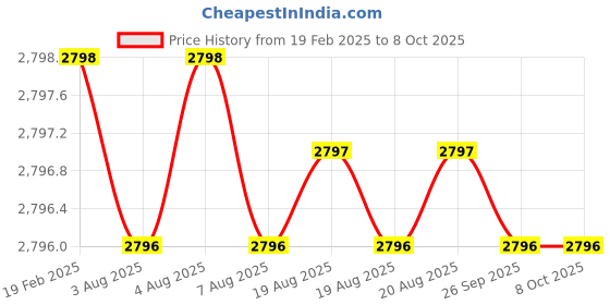 moglix.com Addison 25x200 mm M2 Square HSS Tool Holder Bit addison Price History Graph from 19 Feb 2025 to 8 Oct 2025