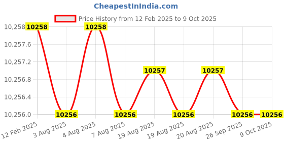 moglix.com Addison 25x200 mm M42 Square HSS Tool Holder Bit addison Price History Graph from 12 Feb 2025 to 8 Oct 2025