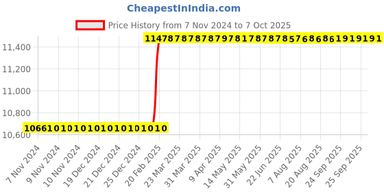 moglix.com Addison 25x200 mm T42-C Square HSS Tool Holder Bit addison Price History Graph from 7 Nov 2024 to 7 Oct 2025