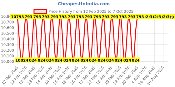 moglix.com Addison 25x200 mm T42 Square HSS Tool Holder Bit addison Price History Graph from 12 Feb 2025 to 7 Oct 2025
