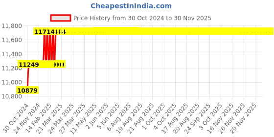 moglix.com Addison 25x200x315mm HSS Taper Shank Extra Long Machine Reamer addison Price History Graph from 30 Oct 2024 to 29 Nov 2025