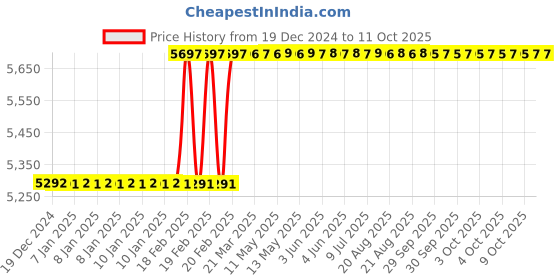moglix.com Addison 25x2mm MFP Type A HSS Ground Thread Machine Tap addison Price History Graph from 19 Dec 2024 to 9 Oct 2025