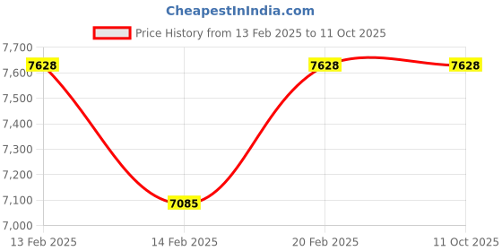 moglix.com Addison 25x2mm Non-Serial MFP HSS Ground Thread Hand Tap addison Price History Graph from 13 Feb 2025 to 10 Oct 2025