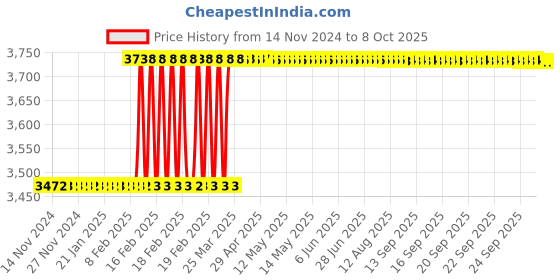 moglix.com Addison 25x3mm Non-Serial MCP HSS Ground Thread Hand Tap addison Price History Graph from 14 Nov 2024 to 6 Oct 2025