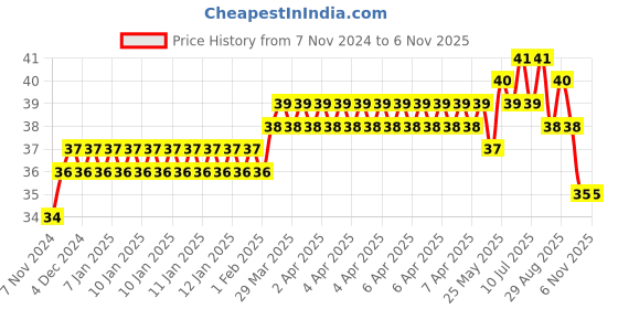 moglix.com Addison 2.64mm M2 Ground Gold Jobber Series HSS Parallel Shank Twist Drill addison Price History Graph from 7 Nov 2024 to 5 Nov 2025